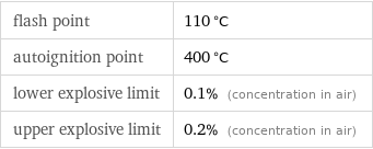 flash point | 110 °C autoignition point | 400 °C lower explosive limit | 0.1% (concentration in air) upper explosive limit | 0.2% (concentration in air)