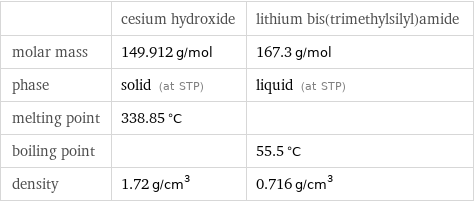  | cesium hydroxide | lithium bis(trimethylsilyl)amide molar mass | 149.912 g/mol | 167.3 g/mol phase | solid (at STP) | liquid (at STP) melting point | 338.85 °C |  boiling point | | 55.5 °C density | 1.72 g/cm^3 | 0.716 g/cm^3