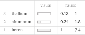  | | visual | ratios |  3 | thallium | | 0.13 | 1 2 | aluminum | | 0.24 | 1.8 1 | boron | | 1 | 7.4