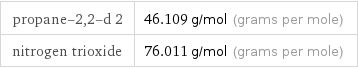 propane-2, 2-d 2 | 46.109 g/mol (grams per mole) nitrogen trioxide | 76.011 g/mol (grams per mole)