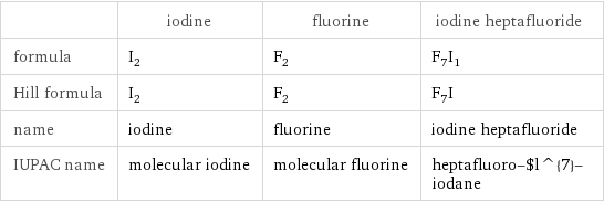  | iodine | fluorine | iodine heptafluoride formula | I_2 | F_2 | F_7I_1 Hill formula | I_2 | F_2 | F_7I name | iodine | fluorine | iodine heptafluoride IUPAC name | molecular iodine | molecular fluorine | heptafluoro-$l^{7}-iodane