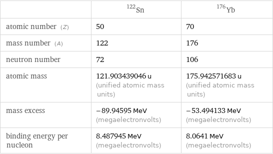  | Sn-122 | Yb-176 atomic number (Z) | 50 | 70 mass number (A) | 122 | 176 neutron number | 72 | 106 atomic mass | 121.903439046 u (unified atomic mass units) | 175.942571683 u (unified atomic mass units) mass excess | -89.94595 MeV (megaelectronvolts) | -53.494133 MeV (megaelectronvolts) binding energy per nucleon | 8.487945 MeV (megaelectronvolts) | 8.0641 MeV (megaelectronvolts)