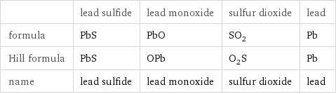  | lead sulfide | lead monoxide | sulfur dioxide | lead formula | PbS | PbO | SO_2 | Pb Hill formula | PbS | OPb | O_2S | Pb name | lead sulfide | lead monoxide | sulfur dioxide | lead