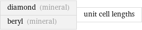 diamond (mineral) beryl (mineral) | unit cell lengths