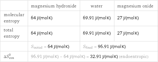  | magnesium hydroxide | water | magnesium oxide molecular entropy | 64 J/(mol K) | 69.91 J/(mol K) | 27 J/(mol K) total entropy | 64 J/(mol K) | 69.91 J/(mol K) | 27 J/(mol K)  | S_initial = 64 J/(mol K) | S_final = 96.91 J/(mol K) |  ΔS_rxn^0 | 96.91 J/(mol K) - 64 J/(mol K) = 32.91 J/(mol K) (endoentropic) | |  