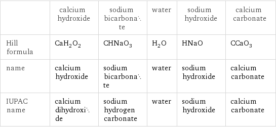  | calcium hydroxide | sodium bicarbonate | water | sodium hydroxide | calcium carbonate Hill formula | CaH_2O_2 | CHNaO_3 | H_2O | HNaO | CCaO_3 name | calcium hydroxide | sodium bicarbonate | water | sodium hydroxide | calcium carbonate IUPAC name | calcium dihydroxide | sodium hydrogen carbonate | water | sodium hydroxide | calcium carbonate