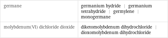 germane | germanium hydride | germanium tetrahydride | germylene | monogermane molybdenum(VI) dichloride dioxide | diketomolybdenum dihydrochloride | dioxomolybdenum dihydrochloride