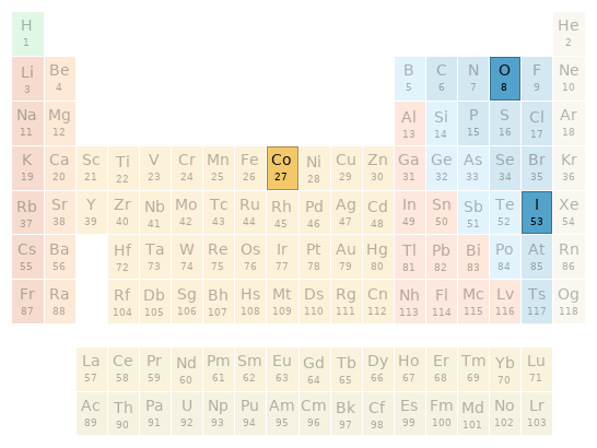 Periodic table location