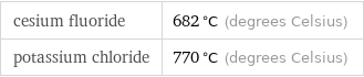 cesium fluoride | 682 °C (degrees Celsius) potassium chloride | 770 °C (degrees Celsius)