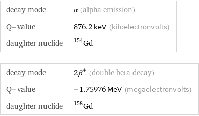 decay mode | α (alpha emission) Q-value | 876.2 keV (kiloelectronvolts) daughter nuclide | Gd-154 decay mode | 2β^+ (double beta decay) Q-value | -1.75976 MeV (megaelectronvolts) daughter nuclide | Gd-158