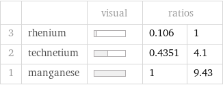  | | visual | ratios |  3 | rhenium | | 0.106 | 1 2 | technetium | | 0.4351 | 4.1 1 | manganese | | 1 | 9.43