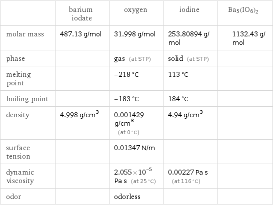  | barium iodate | oxygen | iodine | Ba5(IO6)2 molar mass | 487.13 g/mol | 31.998 g/mol | 253.80894 g/mol | 1132.43 g/mol phase | | gas (at STP) | solid (at STP) |  melting point | | -218 °C | 113 °C |  boiling point | | -183 °C | 184 °C |  density | 4.998 g/cm^3 | 0.001429 g/cm^3 (at 0 °C) | 4.94 g/cm^3 |  surface tension | | 0.01347 N/m | |  dynamic viscosity | | 2.055×10^-5 Pa s (at 25 °C) | 0.00227 Pa s (at 116 °C) |  odor | | odorless | | 