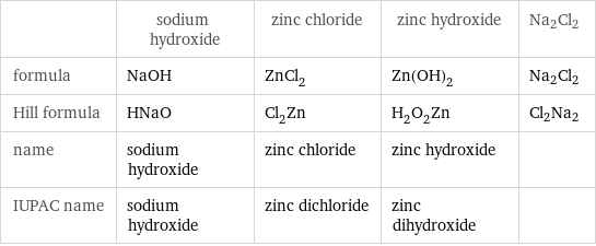  | sodium hydroxide | zinc chloride | zinc hydroxide | Na2Cl2 formula | NaOH | ZnCl_2 | Zn(OH)_2 | Na2Cl2 Hill formula | HNaO | Cl_2Zn | H_2O_2Zn | Cl2Na2 name | sodium hydroxide | zinc chloride | zinc hydroxide |  IUPAC name | sodium hydroxide | zinc dichloride | zinc dihydroxide | 