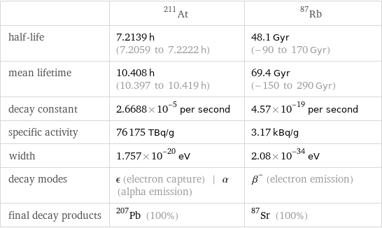  | At-211 | Rb-87 half-life | 7.2139 h (7.2059 to 7.2222 h) | 48.1 Gyr (-90 to 170 Gyr) mean lifetime | 10.408 h (10.397 to 10.419 h) | 69.4 Gyr (-150 to 290 Gyr) decay constant | 2.6688×10^-5 per second | 4.57×10^-19 per second specific activity | 76175 TBq/g | 3.17 kBq/g width | 1.757×10^-20 eV | 2.08×10^-34 eV decay modes | ϵ (electron capture) | α (alpha emission) | β^- (electron emission) final decay products | Pb-207 (100%) | Sr-87 (100%)