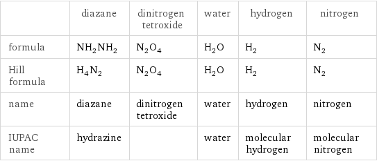  | diazane | dinitrogen tetroxide | water | hydrogen | nitrogen formula | NH_2NH_2 | N_2O_4 | H_2O | H_2 | N_2 Hill formula | H_4N_2 | N_2O_4 | H_2O | H_2 | N_2 name | diazane | dinitrogen tetroxide | water | hydrogen | nitrogen IUPAC name | hydrazine | | water | molecular hydrogen | molecular nitrogen