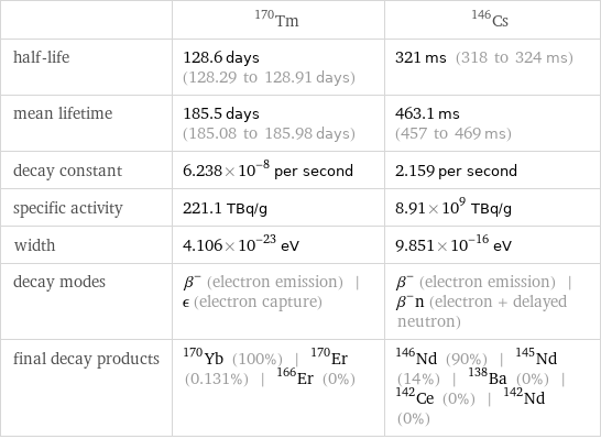  | Tm-170 | Cs-146 half-life | 128.6 days (128.29 to 128.91 days) | 321 ms (318 to 324 ms) mean lifetime | 185.5 days (185.08 to 185.98 days) | 463.1 ms (457 to 469 ms) decay constant | 6.238×10^-8 per second | 2.159 per second specific activity | 221.1 TBq/g | 8.91×10^9 TBq/g width | 4.106×10^-23 eV | 9.851×10^-16 eV decay modes | β^- (electron emission) | ϵ (electron capture) | β^- (electron emission) | β^-n (electron + delayed neutron) final decay products | Yb-170 (100%) | Er-170 (0.131%) | Er-166 (0%) | Nd-146 (90%) | Nd-145 (14%) | Ba-138 (0%) | Ce-142 (0%) | Nd-142 (0%)