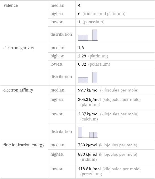 valence | median | 4  | highest | 6 (iridium and platinum)  | lowest | 1 (potassium)  | distribution |  electronegativity | median | 1.6  | highest | 2.28 (platinum)  | lowest | 0.82 (potassium)  | distribution |  electron affinity | median | 99.7 kJ/mol (kilojoules per mole)  | highest | 205.3 kJ/mol (kilojoules per mole) (platinum)  | lowest | 2.37 kJ/mol (kilojoules per mole) (calcium)  | distribution |  first ionization energy | median | 730 kJ/mol (kilojoules per mole)  | highest | 880 kJ/mol (kilojoules per mole) (iridium)  | lowest | 418.8 kJ/mol (kilojoules per mole) (potassium)