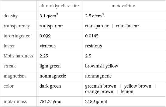  | alumoklyuchevskite | metavoltine density | 3.1 g/cm^3 | 2.5 g/cm^3 transparency | transparent | transparent | translucent birefringence | 0.099 | 0.0145 luster | vitreous | resinous Mohs hardness | 2.25 | 2.5 streak | light green | brownish yellow magnetism | nonmagnetic | nonmagnetic color | dark green | greenish brown | yellow brown | orange brown | lemon molar mass | 751.2 g/mol | 2189 g/mol