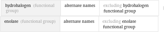 hydrohalogen (functional group) | alternate names | excluding hydrohalogen functional group | enolate (functional group) | alternate names | excluding enolate functional group