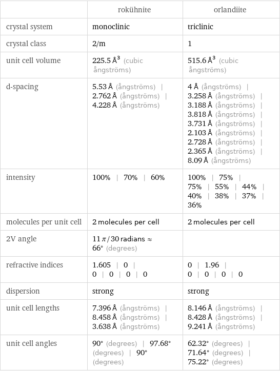  | rokühnite | orlandiite crystal system | monoclinic | triclinic crystal class | 2/m | 1 unit cell volume | 225.5 Å^3 (cubic ångströms) | 515.6 Å^3 (cubic ångströms) d-spacing | 5.53 Å (ångströms) | 2.762 Å (ångströms) | 4.228 Å (ångströms) | 4 Å (ångströms) | 3.258 Å (ångströms) | 3.188 Å (ångströms) | 3.818 Å (ångströms) | 3.731 Å (ångströms) | 2.103 Å (ångströms) | 2.728 Å (ångströms) | 2.365 Å (ångströms) | 8.09 Å (ångströms) intensity | 100% | 70% | 60% | 100% | 75% | 75% | 55% | 44% | 40% | 38% | 37% | 36% molecules per unit cell | 2 molecules per cell | 2 molecules per cell 2V angle | 11 π/30 radians≈66° (degrees) |  refractive indices | 1.605 | 0 | 0 | 0 | 0 | 0 | 0 | 1.96 | 0 | 0 | 0 | 0 dispersion | strong | strong unit cell lengths | 7.396 Å (ångströms) | 8.458 Å (ångströms) | 3.638 Å (ångströms) | 8.146 Å (ångströms) | 8.428 Å (ångströms) | 9.241 Å (ångströms) unit cell angles | 90° (degrees) | 97.68° (degrees) | 90° (degrees) | 62.32° (degrees) | 71.64° (degrees) | 75.22° (degrees)