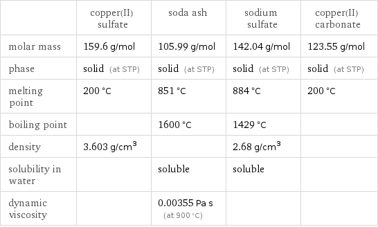  | copper(II) sulfate | soda ash | sodium sulfate | copper(II) carbonate molar mass | 159.6 g/mol | 105.99 g/mol | 142.04 g/mol | 123.55 g/mol phase | solid (at STP) | solid (at STP) | solid (at STP) | solid (at STP) melting point | 200 °C | 851 °C | 884 °C | 200 °C boiling point | | 1600 °C | 1429 °C |  density | 3.603 g/cm^3 | | 2.68 g/cm^3 |  solubility in water | | soluble | soluble |  dynamic viscosity | | 0.00355 Pa s (at 900 °C) | | 
