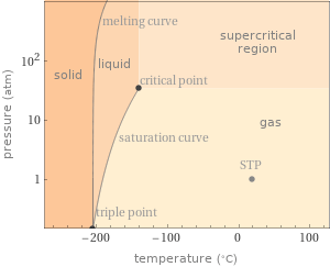 Phase diagram