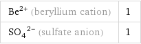 Be^(2+) (beryllium cation) | 1 (SO_4)^(2-) (sulfate anion) | 1