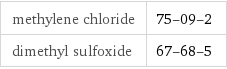 methylene chloride | 75-09-2 dimethyl sulfoxide | 67-68-5