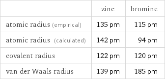  | zinc | bromine atomic radius (empirical) | 135 pm | 115 pm atomic radius (calculated) | 142 pm | 94 pm covalent radius | 122 pm | 120 pm van der Waals radius | 139 pm | 185 pm