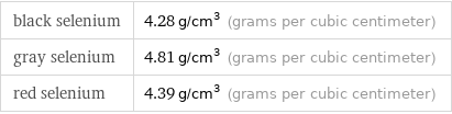 black selenium | 4.28 g/cm^3 (grams per cubic centimeter) gray selenium | 4.81 g/cm^3 (grams per cubic centimeter) red selenium | 4.39 g/cm^3 (grams per cubic centimeter)