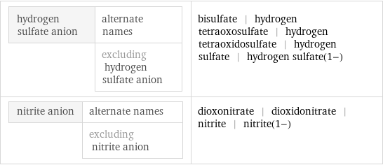 hydrogen sulfate anion | alternate names  | excluding hydrogen sulfate anion | bisulfate | hydrogen tetraoxosulfate | hydrogen tetraoxidosulfate | hydrogen sulfate | hydrogen sulfate(1-) nitrite anion | alternate names  | excluding nitrite anion | dioxonitrate | dioxidonitrate | nitrite | nitrite(1-)