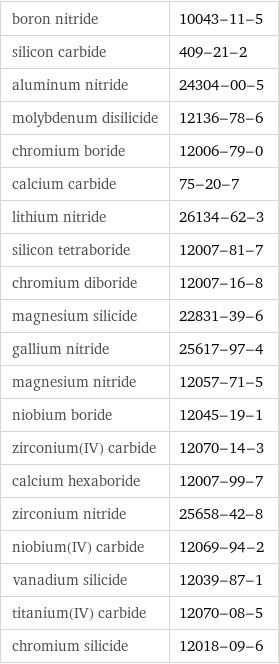 boron nitride | 10043-11-5 silicon carbide | 409-21-2 aluminum nitride | 24304-00-5 molybdenum disilicide | 12136-78-6 chromium boride | 12006-79-0 calcium carbide | 75-20-7 lithium nitride | 26134-62-3 silicon tetraboride | 12007-81-7 chromium diboride | 12007-16-8 magnesium silicide | 22831-39-6 gallium nitride | 25617-97-4 magnesium nitride | 12057-71-5 niobium boride | 12045-19-1 zirconium(IV) carbide | 12070-14-3 calcium hexaboride | 12007-99-7 zirconium nitride | 25658-42-8 niobium(IV) carbide | 12069-94-2 vanadium silicide | 12039-87-1 titanium(IV) carbide | 12070-08-5 chromium silicide | 12018-09-6