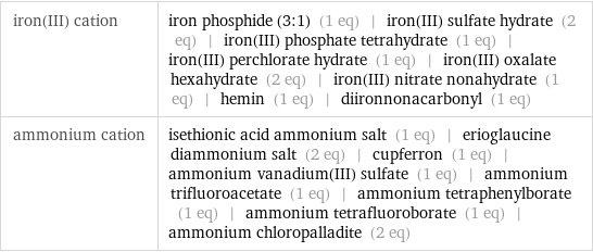 iron(III) cation | iron phosphide (3:1) (1 eq) | iron(III) sulfate hydrate (2 eq) | iron(III) phosphate tetrahydrate (1 eq) | iron(III) perchlorate hydrate (1 eq) | iron(III) oxalate hexahydrate (2 eq) | iron(III) nitrate nonahydrate (1 eq) | hemin (1 eq) | diironnonacarbonyl (1 eq) ammonium cation | isethionic acid ammonium salt (1 eq) | erioglaucine diammonium salt (2 eq) | cupferron (1 eq) | ammonium vanadium(III) sulfate (1 eq) | ammonium trifluoroacetate (1 eq) | ammonium tetraphenylborate (1 eq) | ammonium tetrafluoroborate (1 eq) | ammonium chloropalladite (2 eq)