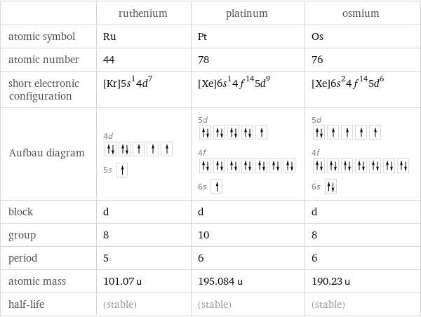  | ruthenium | platinum | osmium atomic symbol | Ru | Pt | Os atomic number | 44 | 78 | 76 short electronic configuration | [Kr]5s^14d^7 | [Xe]6s^14f^145d^9 | [Xe]6s^24f^145d^6 Aufbau diagram | 4d  5s | 5d  4f  6s | 5d  4f  6s  block | d | d | d group | 8 | 10 | 8 period | 5 | 6 | 6 atomic mass | 101.07 u | 195.084 u | 190.23 u half-life | (stable) | (stable) | (stable)