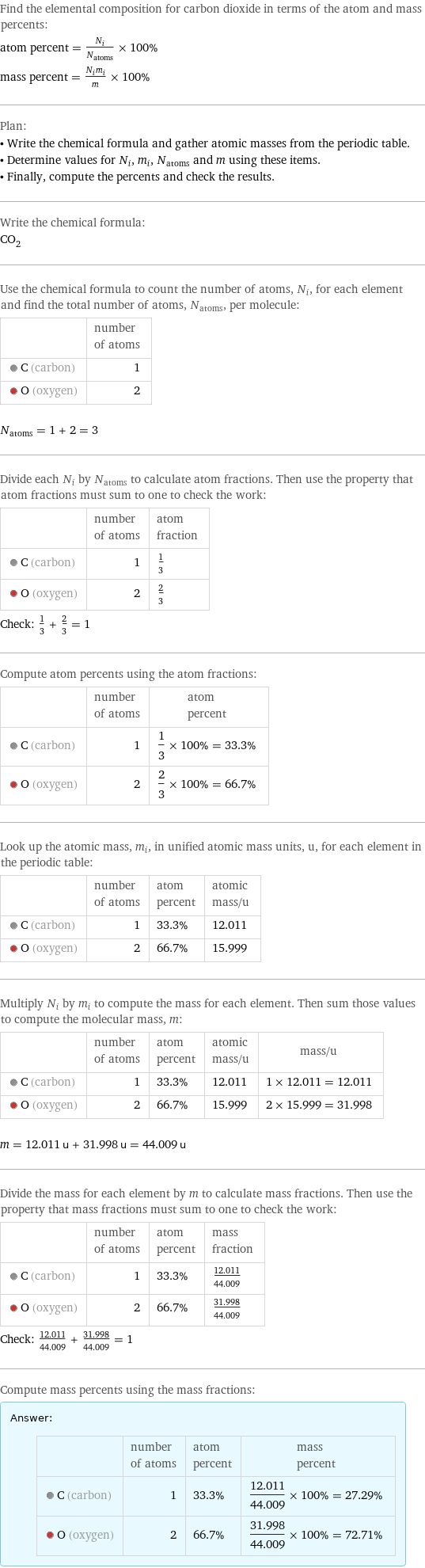 Find the elemental composition for carbon dioxide in terms of the atom and mass percents: atom percent = N_i/N_atoms × 100% mass percent = (N_im_i)/m × 100% Plan: • Write the chemical formula and gather atomic masses from the periodic table. • Determine values for N_i, m_i, N_atoms and m using these items. • Finally, compute the percents and check the results. Write the chemical formula: CO_2 Use the chemical formula to count the number of atoms, N_i, for each element and find the total number of atoms, N_atoms, per molecule:  | number of atoms  C (carbon) | 1  O (oxygen) | 2  N_atoms = 1 + 2 = 3 Divide each N_i by N_atoms to calculate atom fractions. Then use the property that atom fractions must sum to one to check the work:  | number of atoms | atom fraction  C (carbon) | 1 | 1/3  O (oxygen) | 2 | 2/3 Check: 1/3 + 2/3 = 1 Compute atom percents using the atom fractions:  | number of atoms | atom percent  C (carbon) | 1 | 1/3 × 100% = 33.3%  O (oxygen) | 2 | 2/3 × 100% = 66.7% Look up the atomic mass, m_i, in unified atomic mass units, u, for each element in the periodic table:  | number of atoms | atom percent | atomic mass/u  C (carbon) | 1 | 33.3% | 12.011  O (oxygen) | 2 | 66.7% | 15.999 Multiply N_i by m_i to compute the mass for each element. Then sum those values to compute the molecular mass, m:  | number of atoms | atom percent | atomic mass/u | mass/u  C (carbon) | 1 | 33.3% | 12.011 | 1 × 12.011 = 12.011  O (oxygen) | 2 | 66.7% | 15.999 | 2 × 15.999 = 31.998  m = 12.011 u + 31.998 u = 44.009 u Divide the mass for each element by m to calculate mass fractions. Then use the property that mass fractions must sum to one to check the work:  | number of atoms | atom percent | mass fraction  C (carbon) | 1 | 33.3% | 12.011/44.009  O (oxygen) | 2 | 66.7% | 31.998/44.009 Check: 12.011/44.009 + 31.998/44.009 = 1 Compute mass percents using the mass fractions: Answer: |   | | number of atoms | atom percent | mass percent  C (carbon) | 1 | 33.3% | 12.011/44.009 × 100% = 27.29%  O (oxygen) | 2 | 66.7% | 31.998/44.009 × 100% = 72.71%