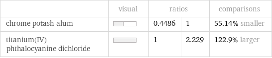  | visual | ratios | | comparisons chrome potash alum | | 0.4486 | 1 | 55.14% smaller titanium(IV) phthalocyanine dichloride | | 1 | 2.229 | 122.9% larger