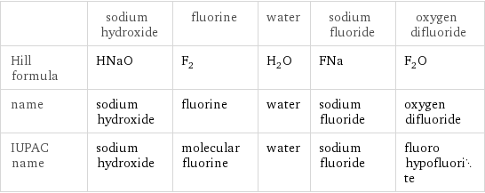  | sodium hydroxide | fluorine | water | sodium fluoride | oxygen difluoride Hill formula | HNaO | F_2 | H_2O | FNa | F_2O name | sodium hydroxide | fluorine | water | sodium fluoride | oxygen difluoride IUPAC name | sodium hydroxide | molecular fluorine | water | sodium fluoride | fluoro hypofluorite