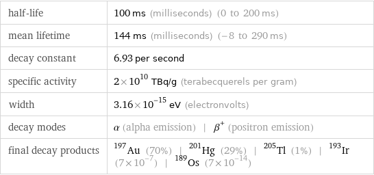 half-life | 100 ms (milliseconds) (0 to 200 ms) mean lifetime | 144 ms (milliseconds) (-8 to 290 ms) decay constant | 6.93 per second specific activity | 2×10^10 TBq/g (terabecquerels per gram) width | 3.16×10^-15 eV (electronvolts) decay modes | α (alpha emission) | β^+ (positron emission) final decay products | Au-197 (70%) | Hg-201 (29%) | Tl-205 (1%) | Ir-193 (7×10^-7) | Os-189 (7×10^-14)