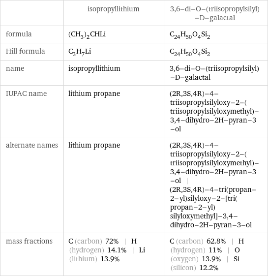  | isopropyllithium | 3, 6-di-O-(triisopropylsilyl)-D-galactal formula | (CH_3)_2CHLi | C_24H_50O_4Si_2 Hill formula | C_3H_7Li | C_24H_50O_4Si_2 name | isopropyllithium | 3, 6-di-O-(triisopropylsilyl)-D-galactal IUPAC name | lithium propane | (2R, 3S, 4R)-4-triisopropylsilyloxy-2-(triisopropylsilyloxymethyl)-3, 4-dihydro-2H-pyran-3-ol alternate names | lithium propane | (2R, 3S, 4R)-4-triisopropylsilyloxy-2-(triisopropylsilyloxymethyl)-3, 4-dihydro-2H-pyran-3-ol | (2R, 3S, 4R)-4-tri(propan-2-yl)silyloxy-2-[tri(propan-2-yl)silyloxymethyl]-3, 4-dihydro-2H-pyran-3-ol mass fractions | C (carbon) 72% | H (hydrogen) 14.1% | Li (lithium) 13.9% | C (carbon) 62.8% | H (hydrogen) 11% | O (oxygen) 13.9% | Si (silicon) 12.2%