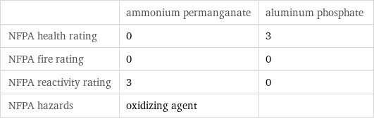  | ammonium permanganate | aluminum phosphate NFPA health rating | 0 | 3 NFPA fire rating | 0 | 0 NFPA reactivity rating | 3 | 0 NFPA hazards | oxidizing agent | 