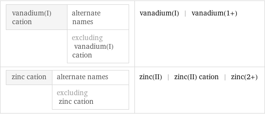 vanadium(I) cation | alternate names  | excluding vanadium(I) cation | vanadium(I) | vanadium(1+) zinc cation | alternate names  | excluding zinc cation | zinc(II) | zinc(II) cation | zinc(2+)