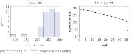   (atomic mass in unified atomic mass units)