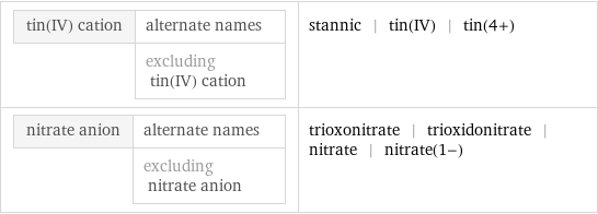 tin(IV) cation | alternate names  | excluding tin(IV) cation | stannic | tin(IV) | tin(4+) nitrate anion | alternate names  | excluding nitrate anion | trioxonitrate | trioxidonitrate | nitrate | nitrate(1-)