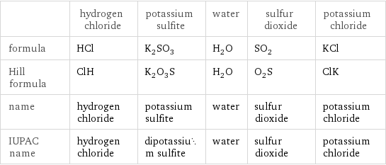  | hydrogen chloride | potassium sulfite | water | sulfur dioxide | potassium chloride formula | HCl | K_2SO_3 | H_2O | SO_2 | KCl Hill formula | ClH | K_2O_3S | H_2O | O_2S | ClK name | hydrogen chloride | potassium sulfite | water | sulfur dioxide | potassium chloride IUPAC name | hydrogen chloride | dipotassium sulfite | water | sulfur dioxide | potassium chloride