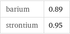 barium | 0.89 strontium | 0.95