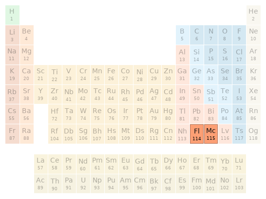 Periodic table location