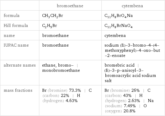  | bromoethane | cytembena formula | CH_3CH_2Br | C_11H_8BrO_4Na Hill formula | C_2H_5Br | C_11H_8BrNaO_4 name | bromoethane | cytembena IUPAC name | bromoethane | sodium (E)-3-bromo-4-(4-methoxyphenyl)-4-oxo-but-2-enoate alternate names | ethane, bromo- | monobromoethane | bromebric acid | (E)-3-p-anisoyl-3-bromoacrylic acid sodium salt mass fractions | Br (bromine) 73.3% | C (carbon) 22% | H (hydrogen) 4.63% | Br (bromine) 26% | C (carbon) 43% | H (hydrogen) 2.63% | Na (sodium) 7.49% | O (oxygen) 20.8%