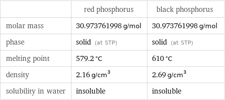  | red phosphorus | black phosphorus molar mass | 30.973761998 g/mol | 30.973761998 g/mol phase | solid (at STP) | solid (at STP) melting point | 579.2 °C | 610 °C density | 2.16 g/cm^3 | 2.69 g/cm^3 solubility in water | insoluble | insoluble