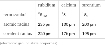  | rubidium | calcium | strontium term symbol | ^2S_(1/2) | ^1S_0 | ^1S_0 atomic radius | 235 pm | 180 pm | 200 pm covalent radius | 220 pm | 176 pm | 195 pm (electronic ground state properties)