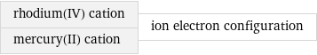 rhodium(IV) cation mercury(II) cation | ion electron configuration